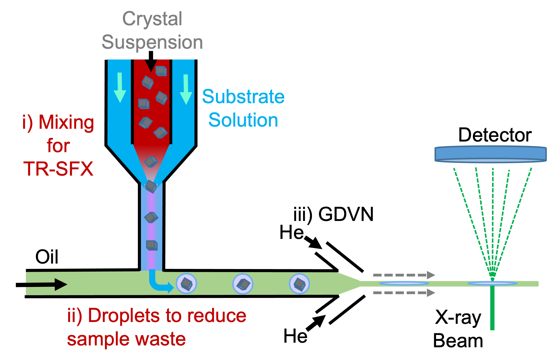 Droplet detector allows reduced sample consumption for XFEL crystallography