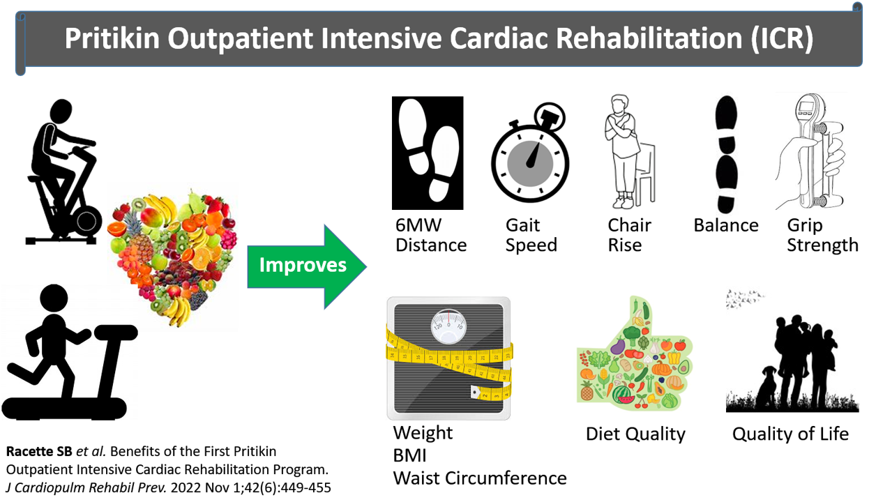 Intensive Cardiac Rehabilitation - JCRP 2022 Graphical Abstract